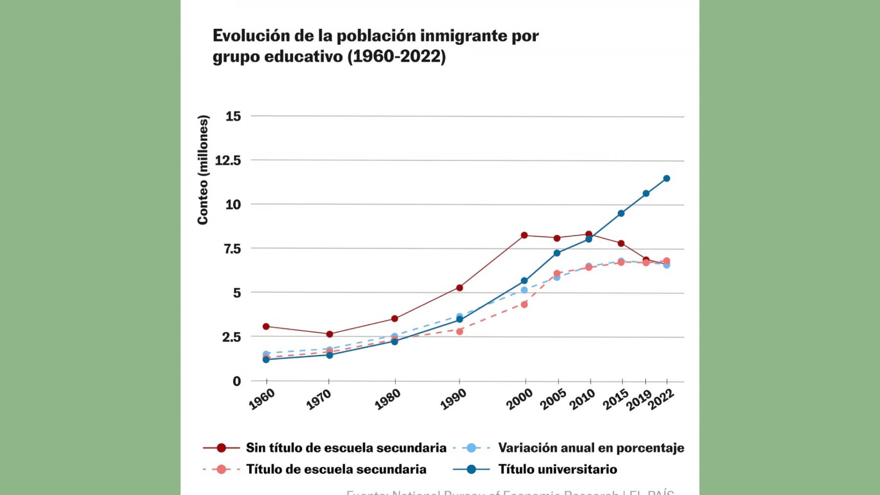 Población inmigrante por grupo educativo